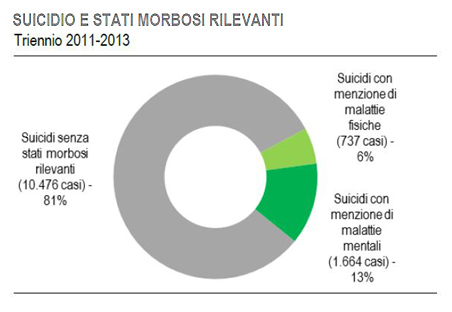 Suicidio e stati morbosi rilevanti - Grafico Istat